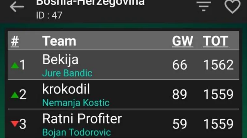 Fantasy: Gruđanin vodeći u BiH! Bekija na čelu lige