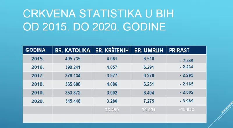Ove brojke oružje su u rukama onih koji slave nestanak Hrvata katolika iz BiH