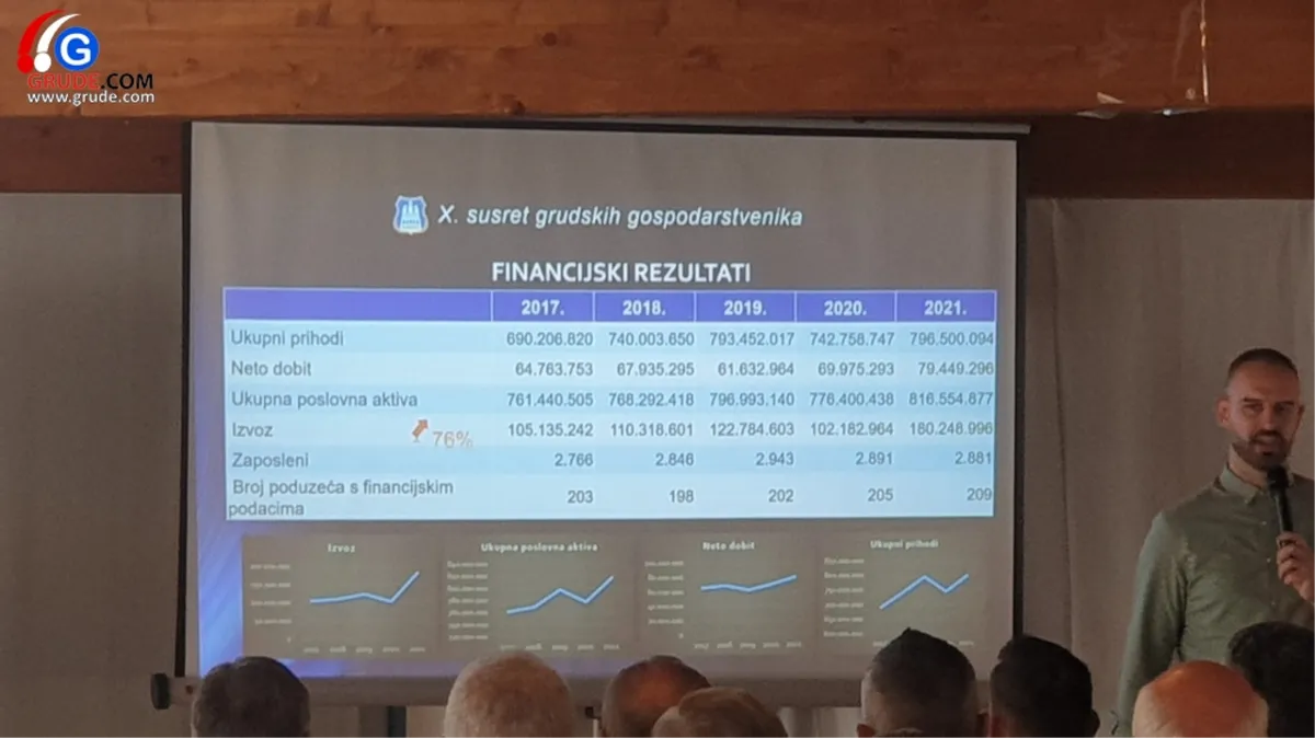 FOTO: GRUDSKO GOSPODARSTVO RASTE I U KRIZI! DOBIT NIKAD VEĆA