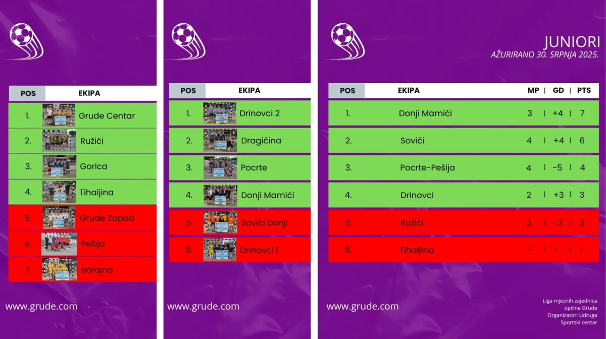 LMZ Grude: Poznati četvrtfinalisti iz skupine A! Večeras rasplet ili nova neizvjesnost u skupini B!