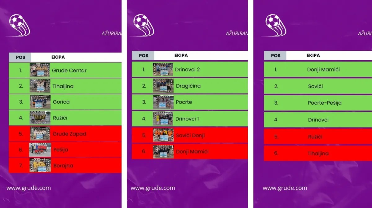 Ušli smo u finalni tjedan LMZ-a Grude! Tko će biti prvak 26. izdanja najpopularnijeg domaćeg natjecanja!?