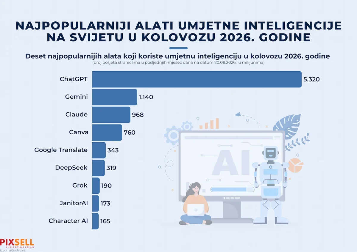 ChatGPT uvjerljivo najposjećeniji AI alat, konkurencija daleko iza njega 1